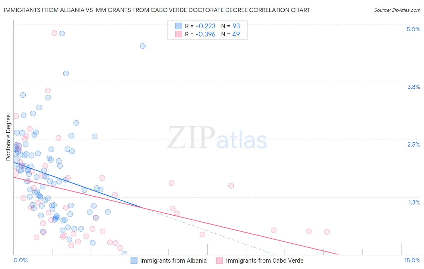 Immigrants from Albania vs Immigrants from Cabo Verde Doctorate Degree