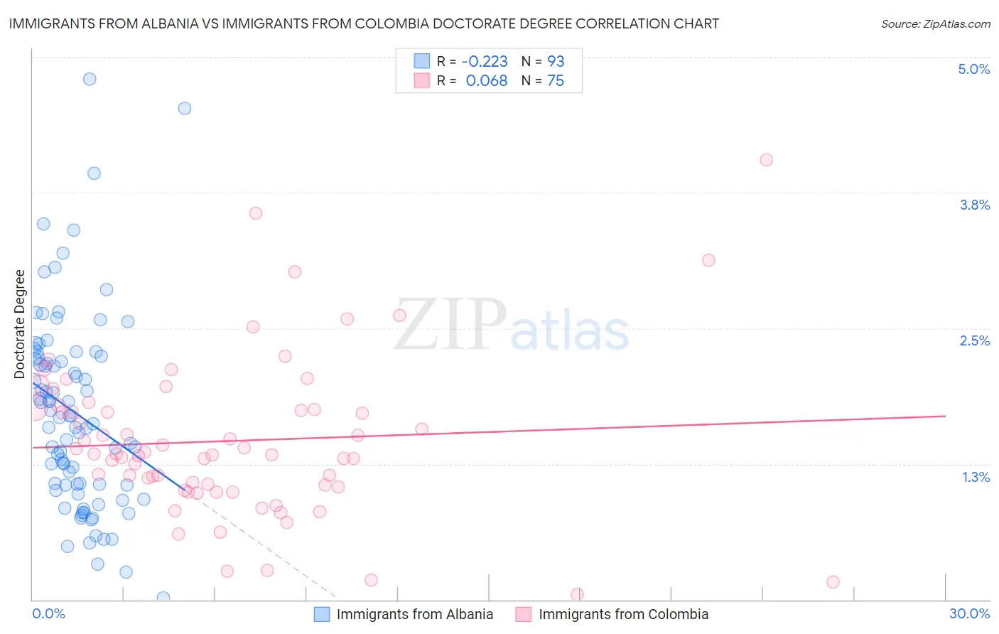 Immigrants from Albania vs Immigrants from Colombia Doctorate Degree