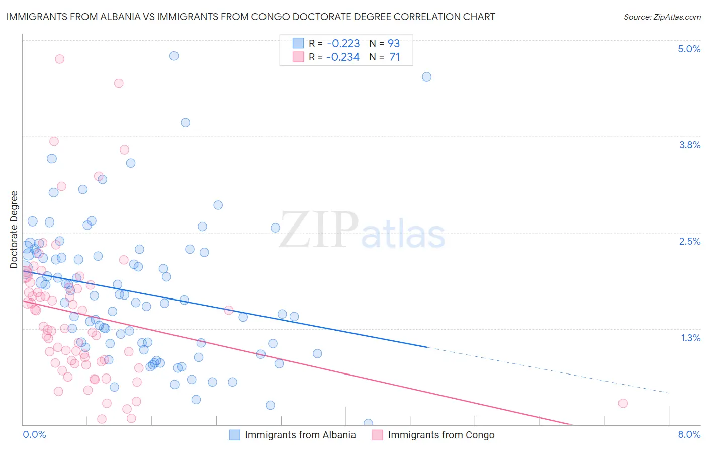 Immigrants from Albania vs Immigrants from Congo Doctorate Degree