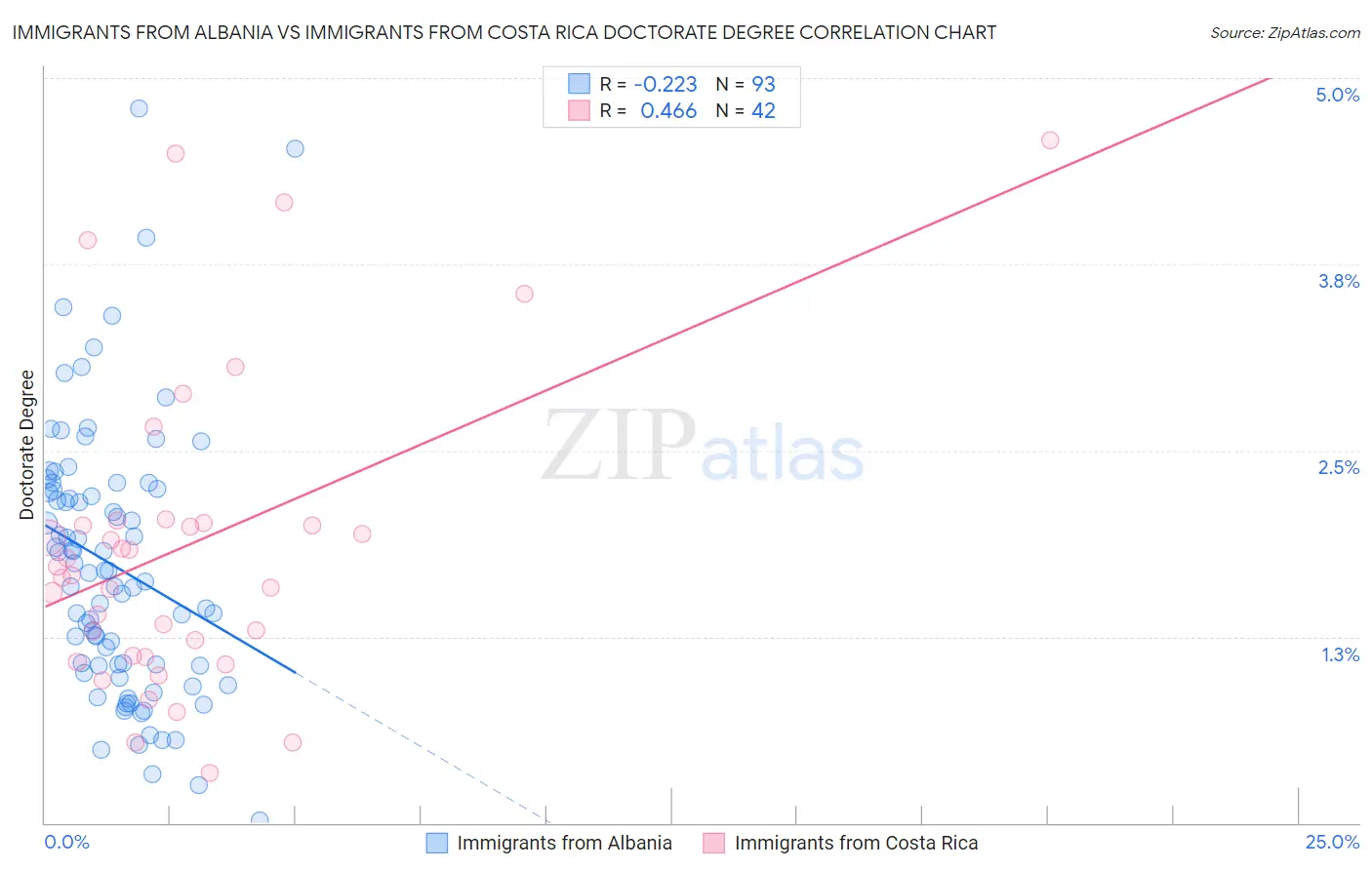 Immigrants from Albania vs Immigrants from Costa Rica Doctorate Degree