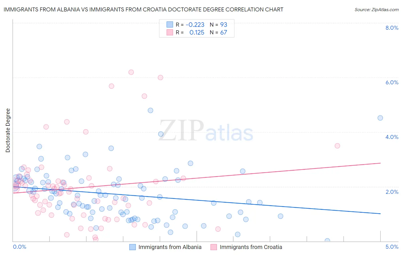Immigrants from Albania vs Immigrants from Croatia Doctorate Degree