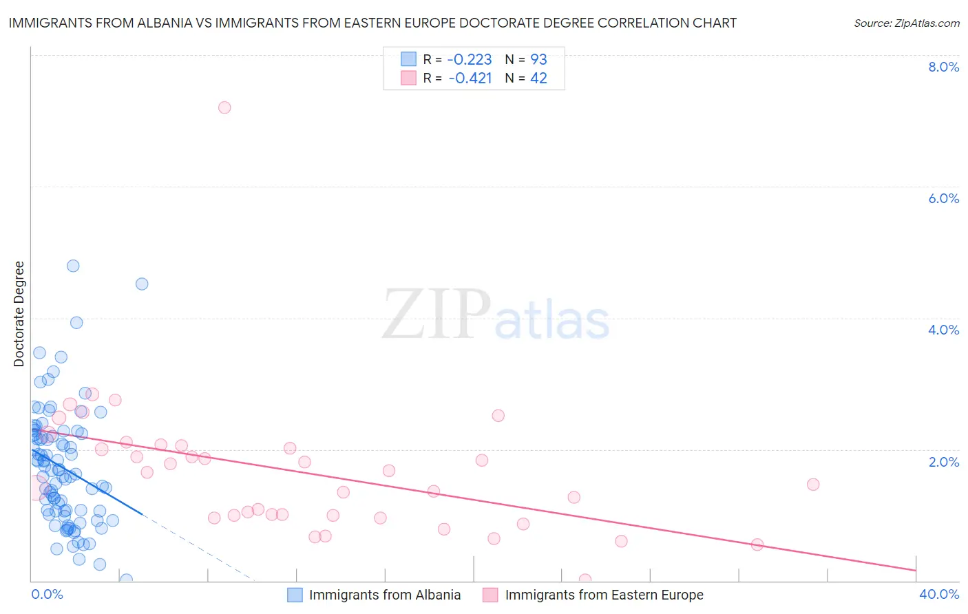 Immigrants from Albania vs Immigrants from Eastern Europe Doctorate Degree