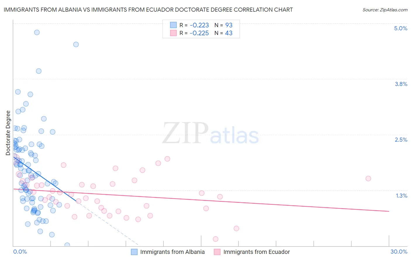Immigrants from Albania vs Immigrants from Ecuador Doctorate Degree
