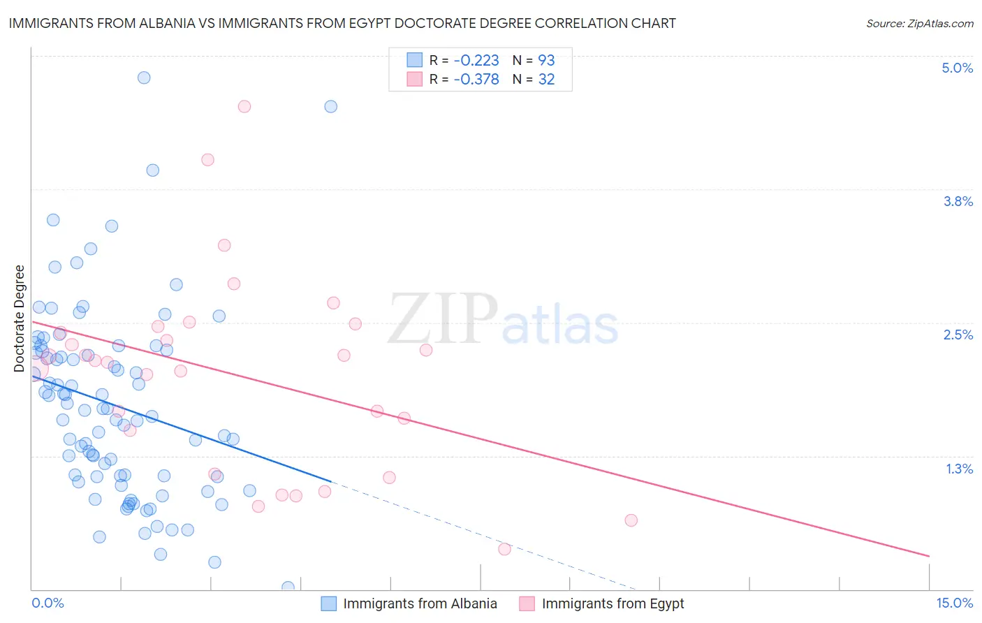 Immigrants from Albania vs Immigrants from Egypt Doctorate Degree
