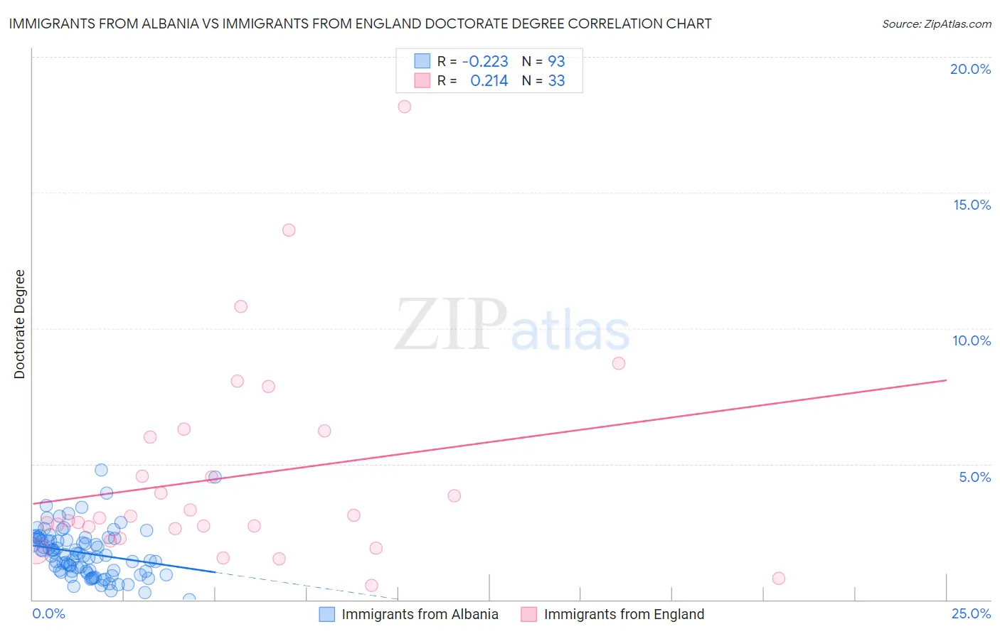 Immigrants from Albania vs Immigrants from England Doctorate Degree
