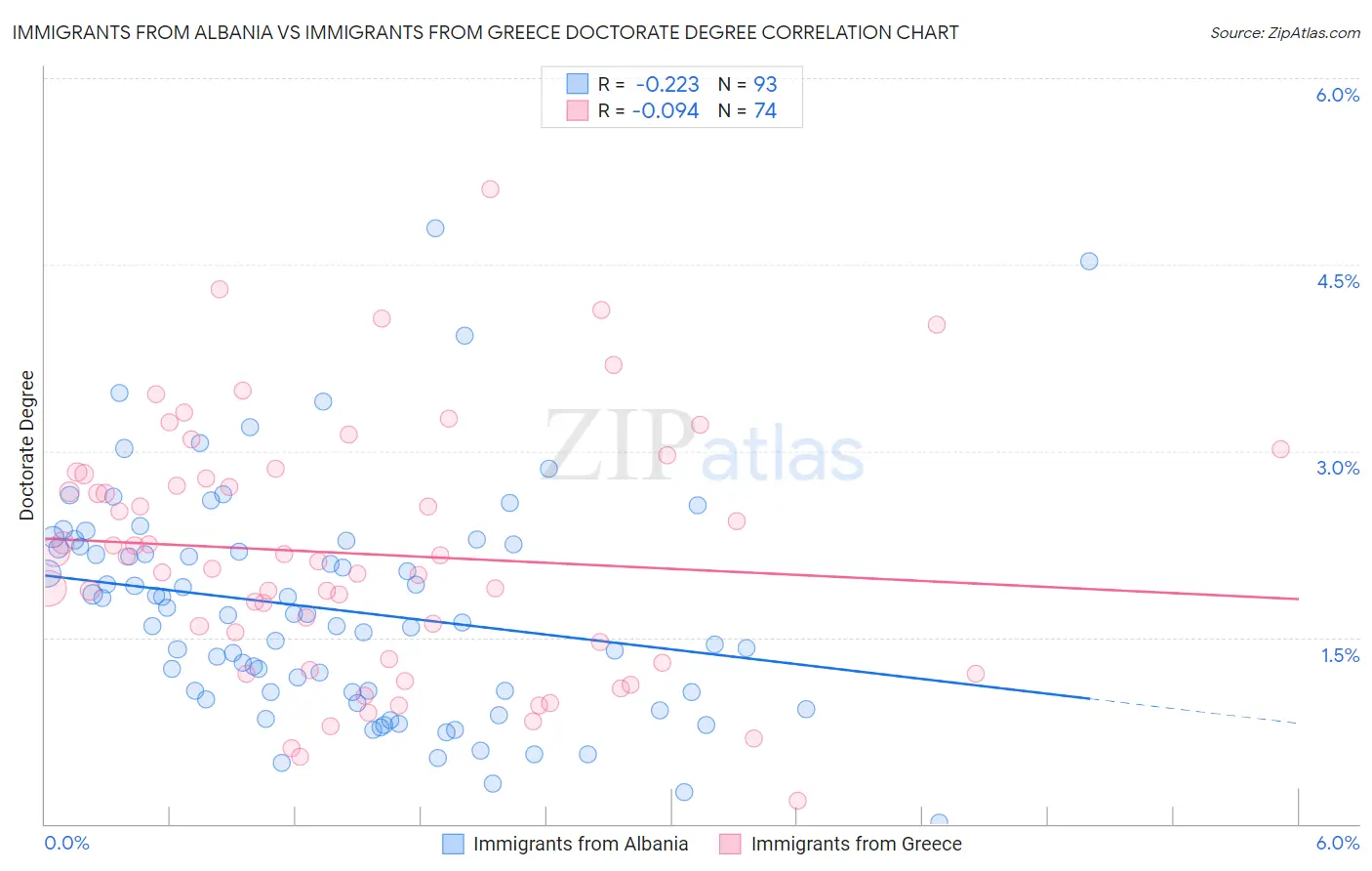 Immigrants from Albania vs Immigrants from Greece Doctorate Degree