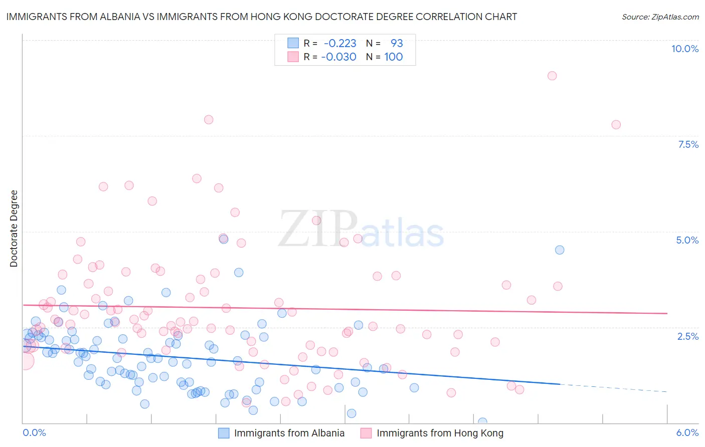 Immigrants from Albania vs Immigrants from Hong Kong Doctorate Degree