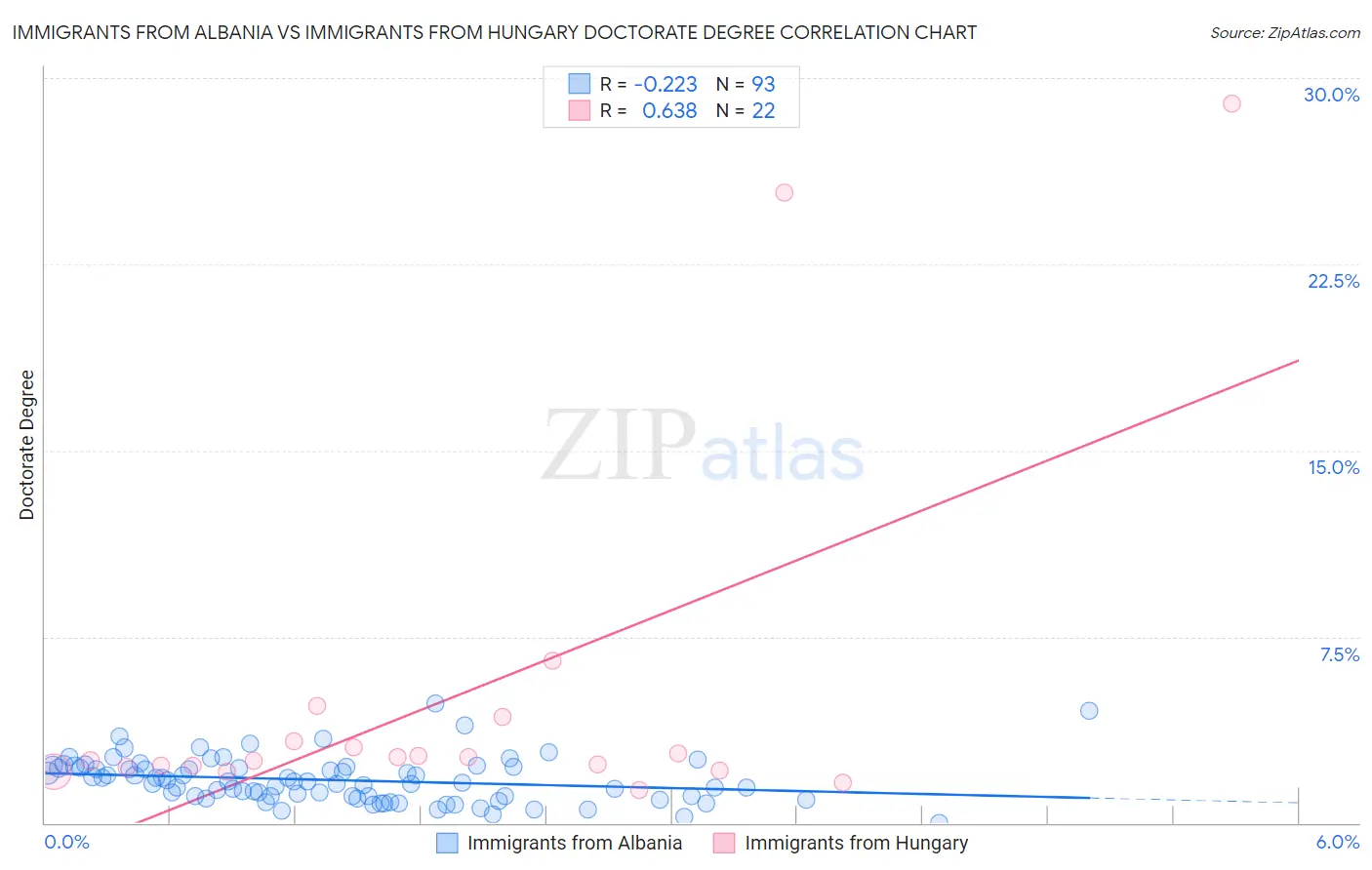 Immigrants from Albania vs Immigrants from Hungary Doctorate Degree