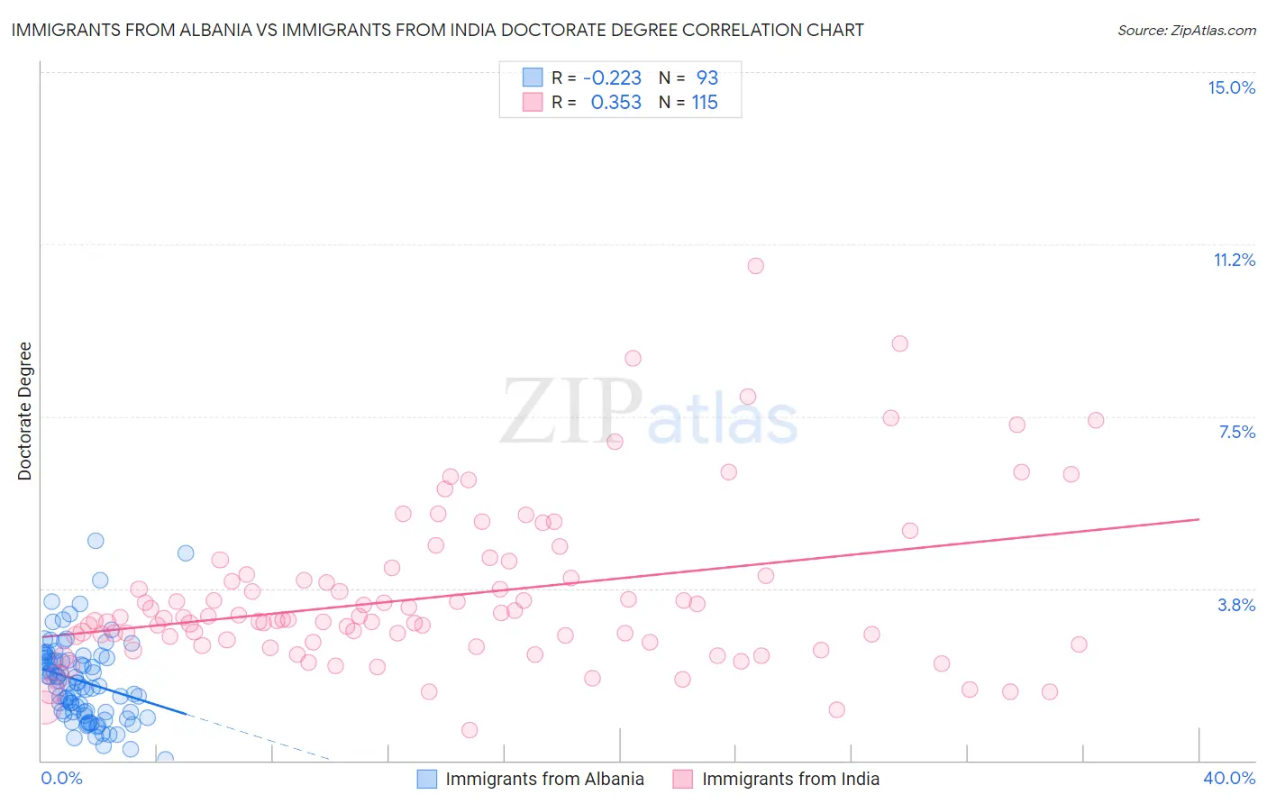 Immigrants from Albania vs Immigrants from India Doctorate Degree