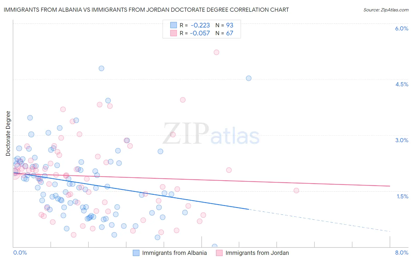 Immigrants from Albania vs Immigrants from Jordan Doctorate Degree