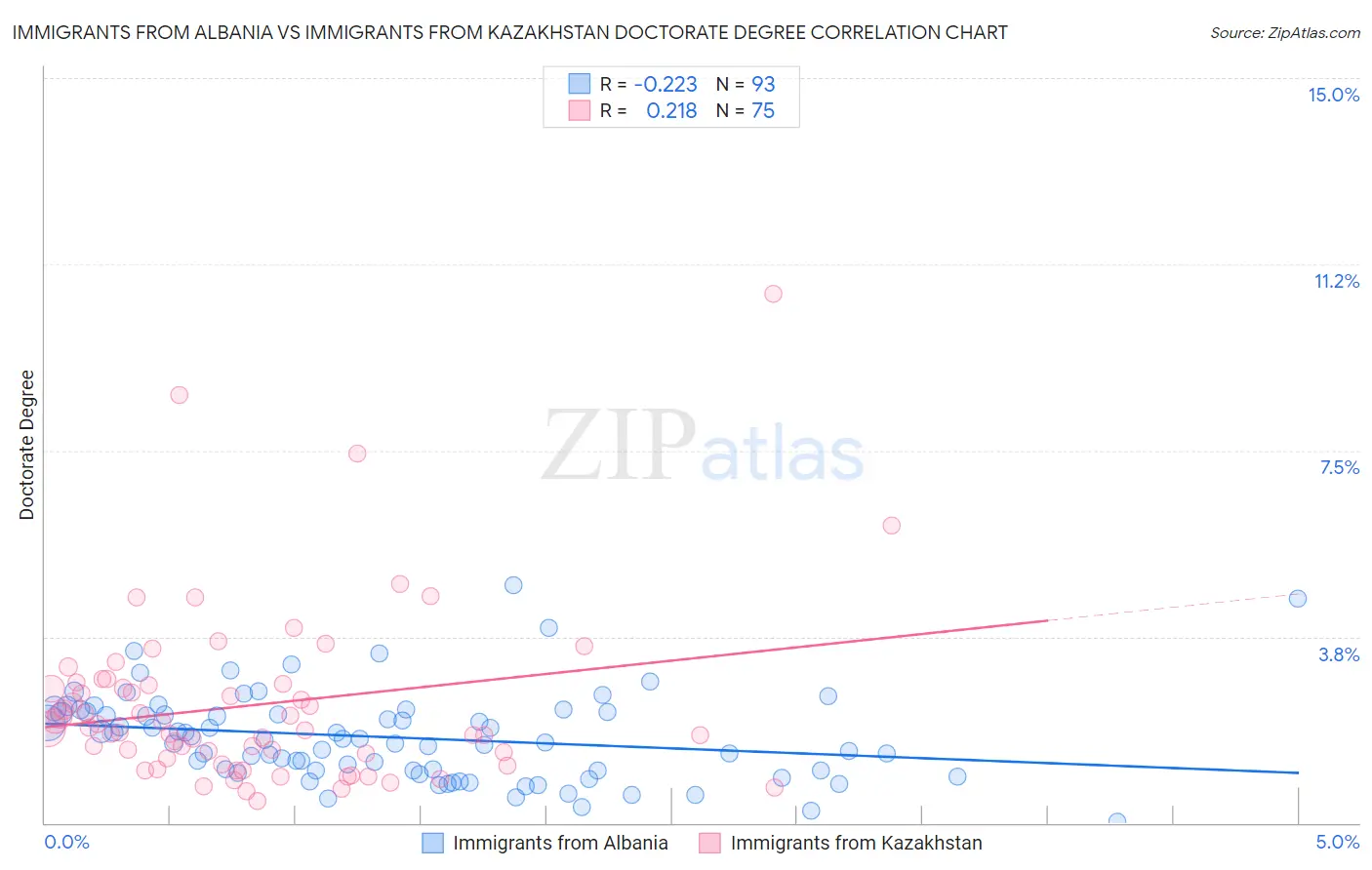 Immigrants from Albania vs Immigrants from Kazakhstan Doctorate Degree