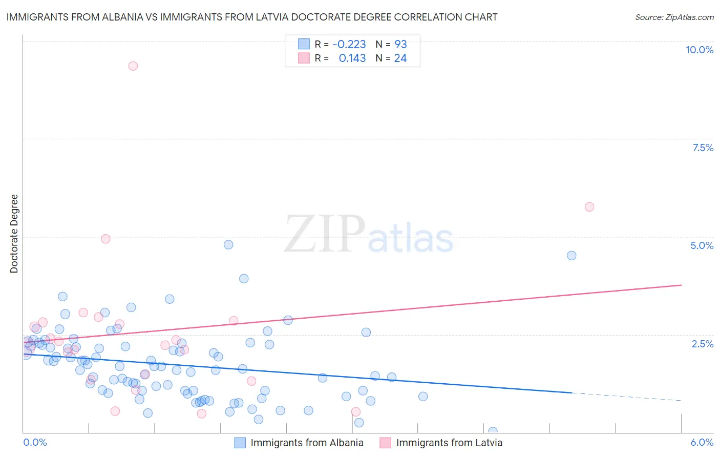 Immigrants from Albania vs Immigrants from Latvia Doctorate Degree