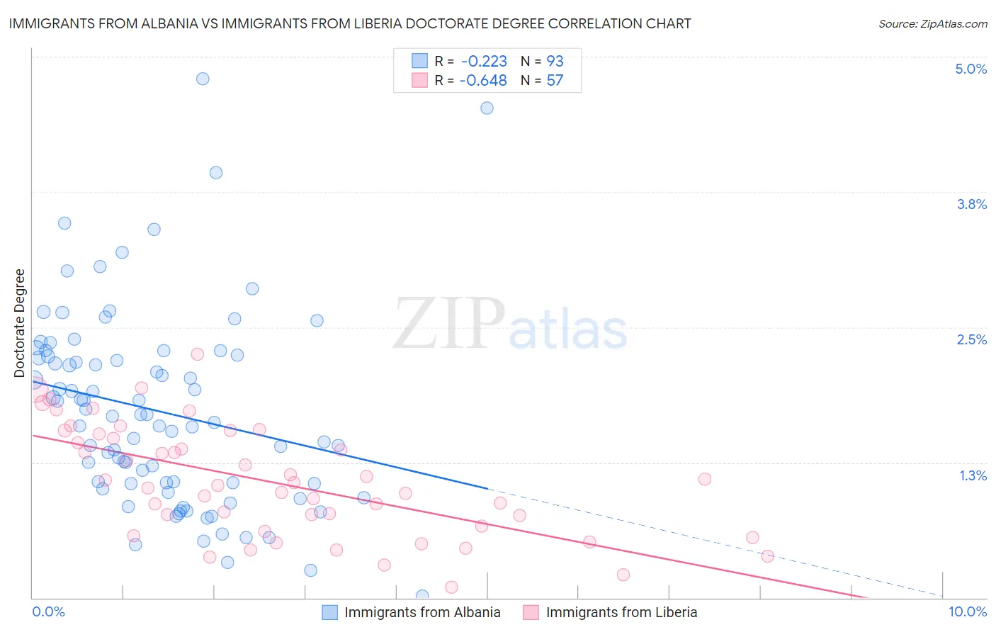 Immigrants from Albania vs Immigrants from Liberia Doctorate Degree