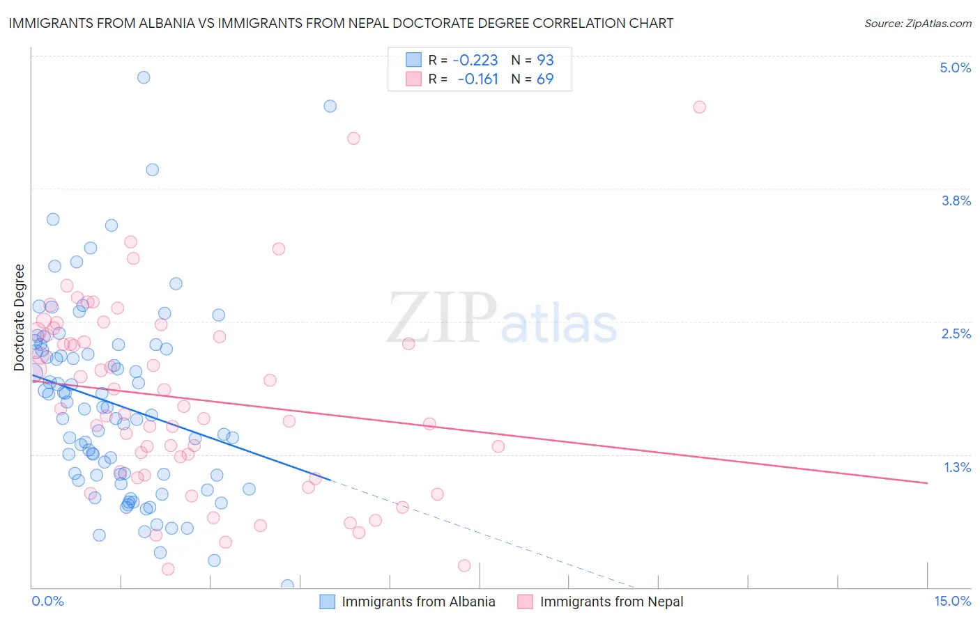 Immigrants from Albania vs Immigrants from Nepal Doctorate Degree