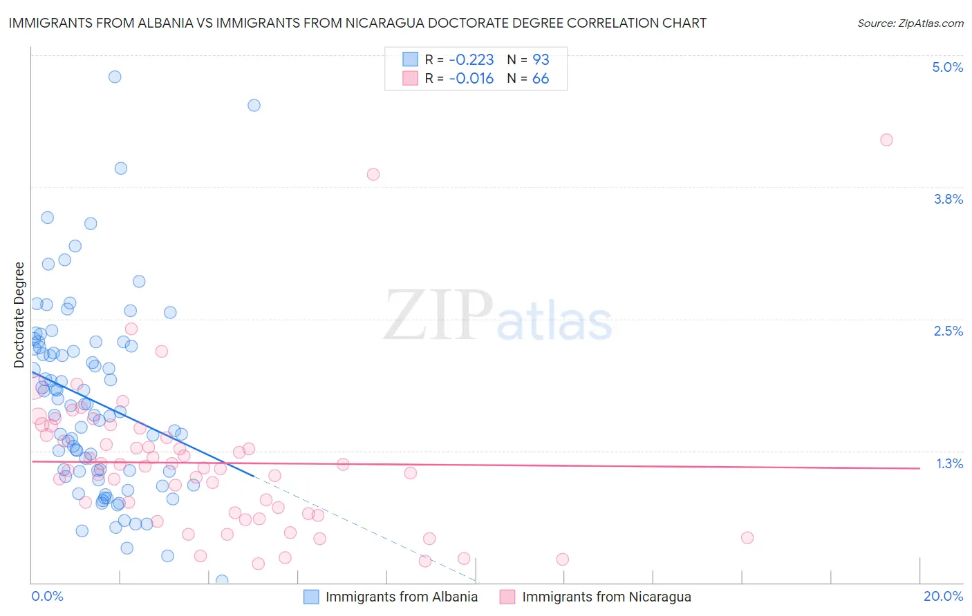 Immigrants from Albania vs Immigrants from Nicaragua Doctorate Degree