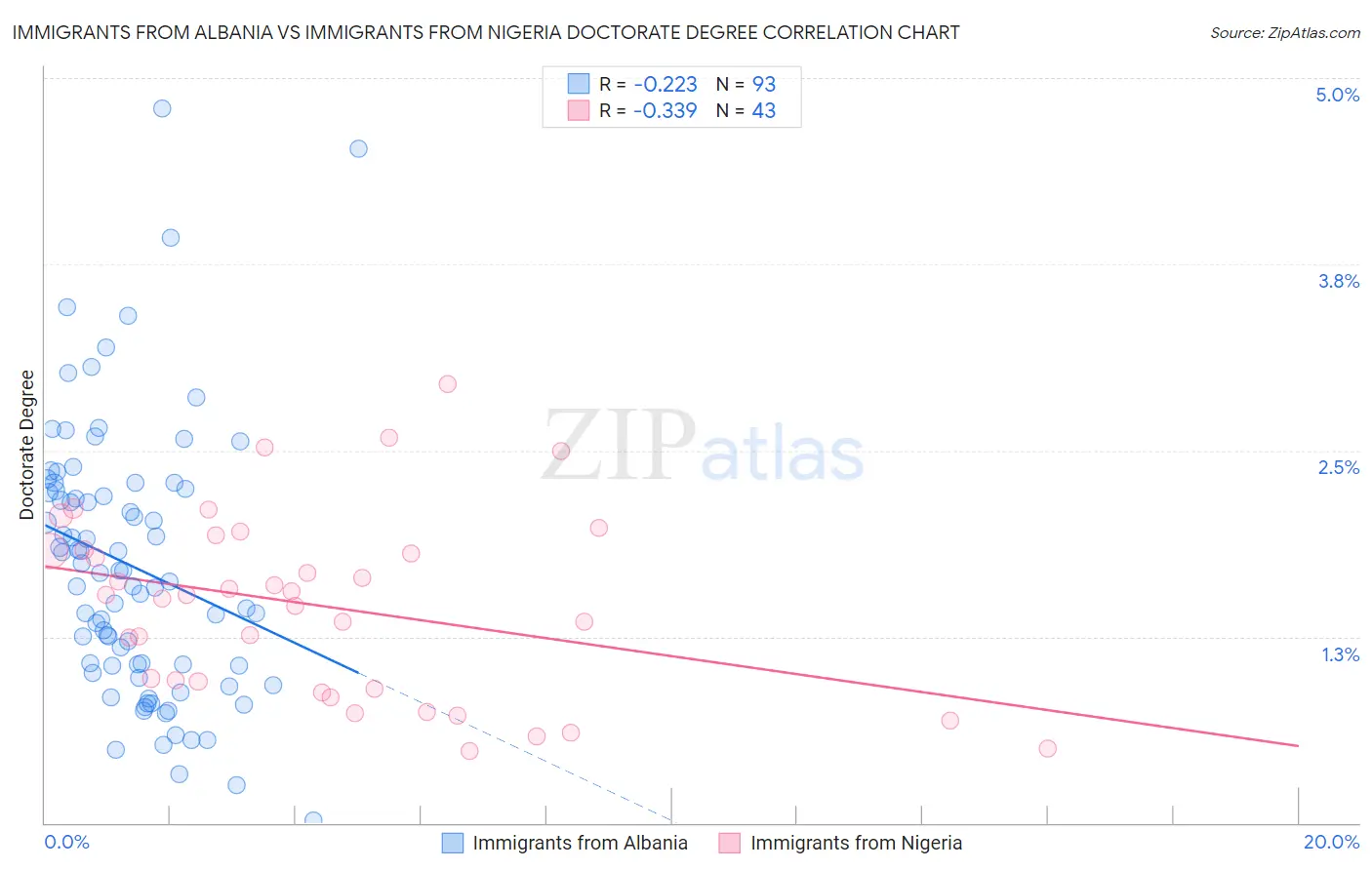 Immigrants from Albania vs Immigrants from Nigeria Doctorate Degree