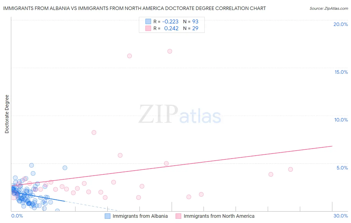 Immigrants from Albania vs Immigrants from North America Doctorate Degree