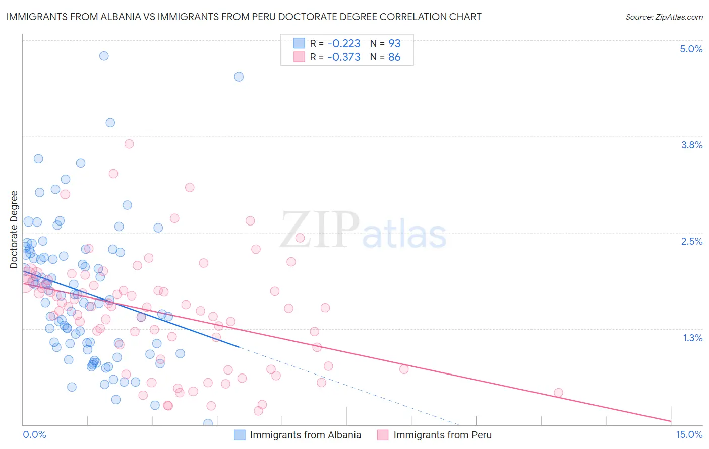 Immigrants from Albania vs Immigrants from Peru Doctorate Degree