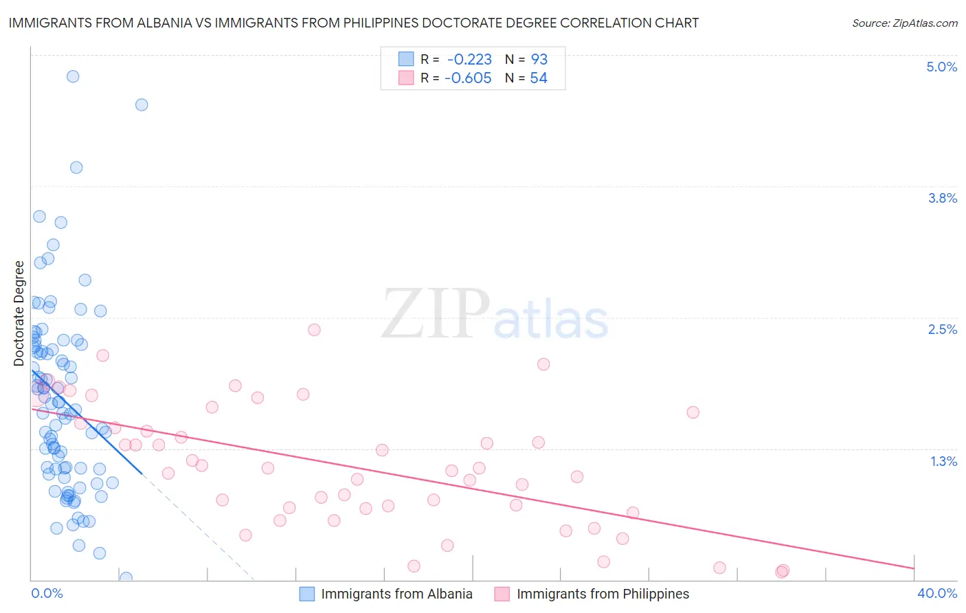 Immigrants from Albania vs Immigrants from Philippines Doctorate Degree