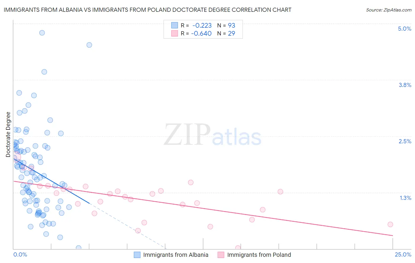 Immigrants from Albania vs Immigrants from Poland Doctorate Degree