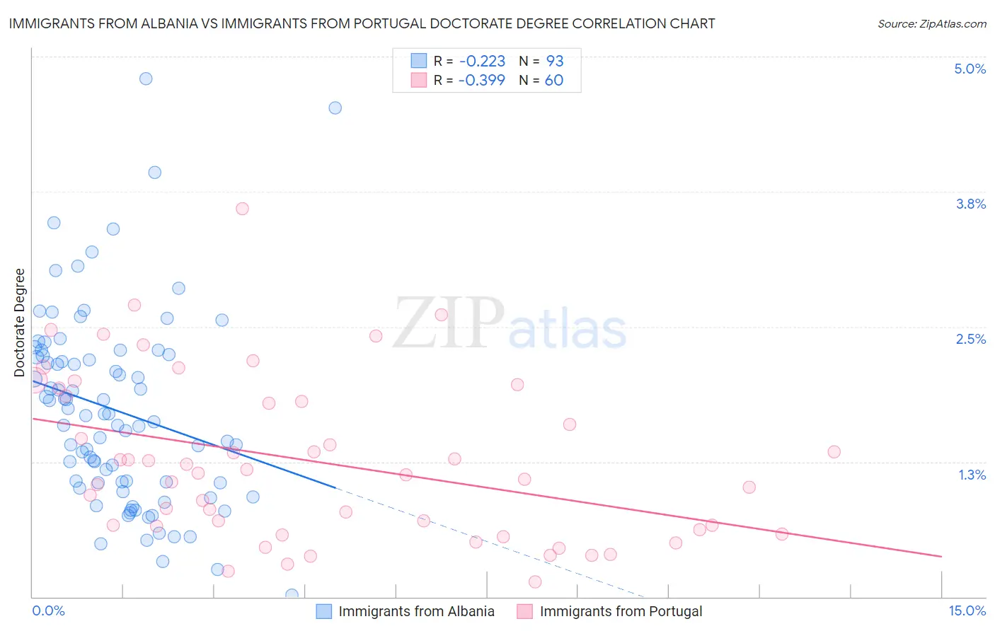 Immigrants from Albania vs Immigrants from Portugal Doctorate Degree