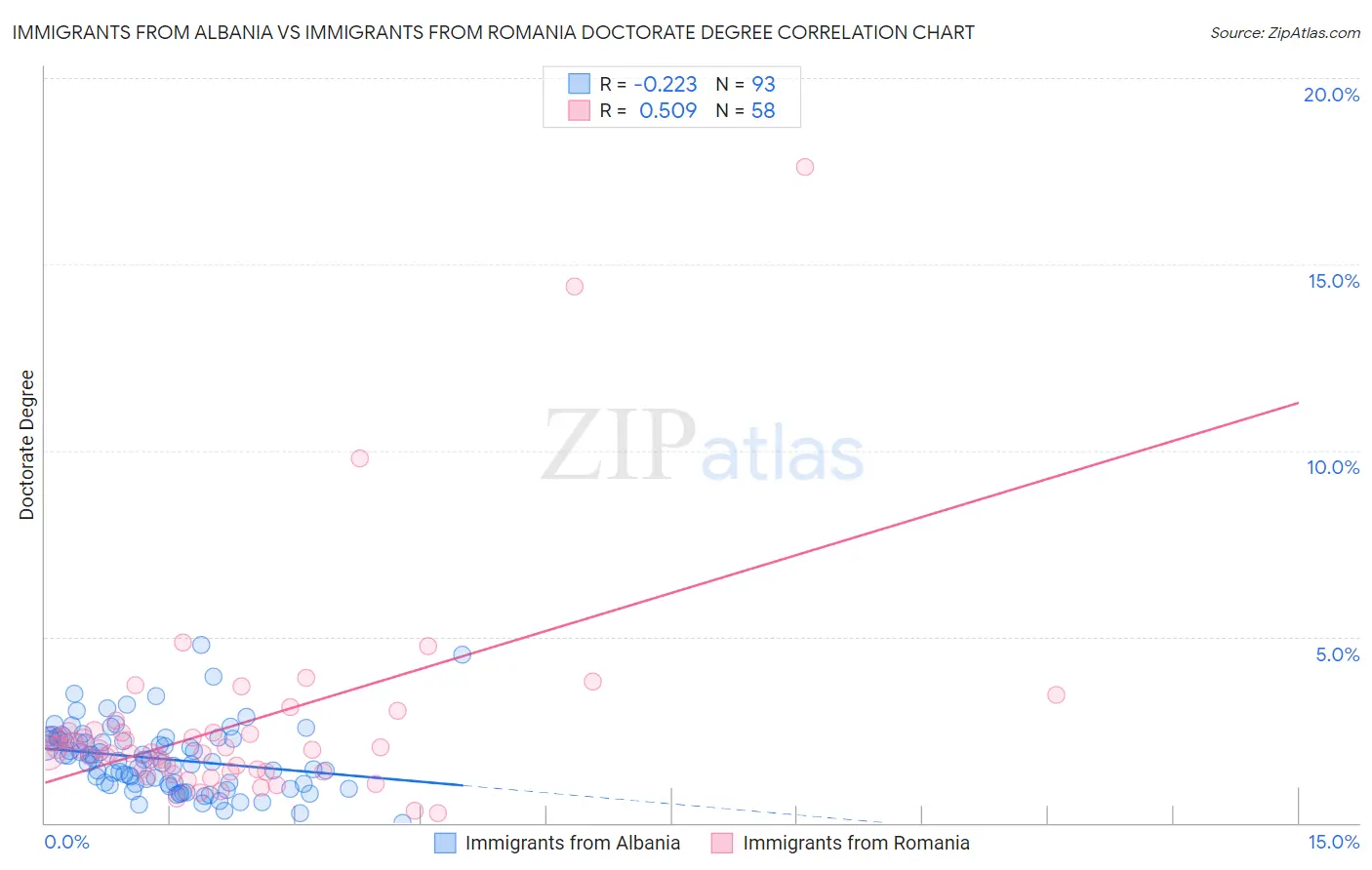 Immigrants from Albania vs Immigrants from Romania Doctorate Degree