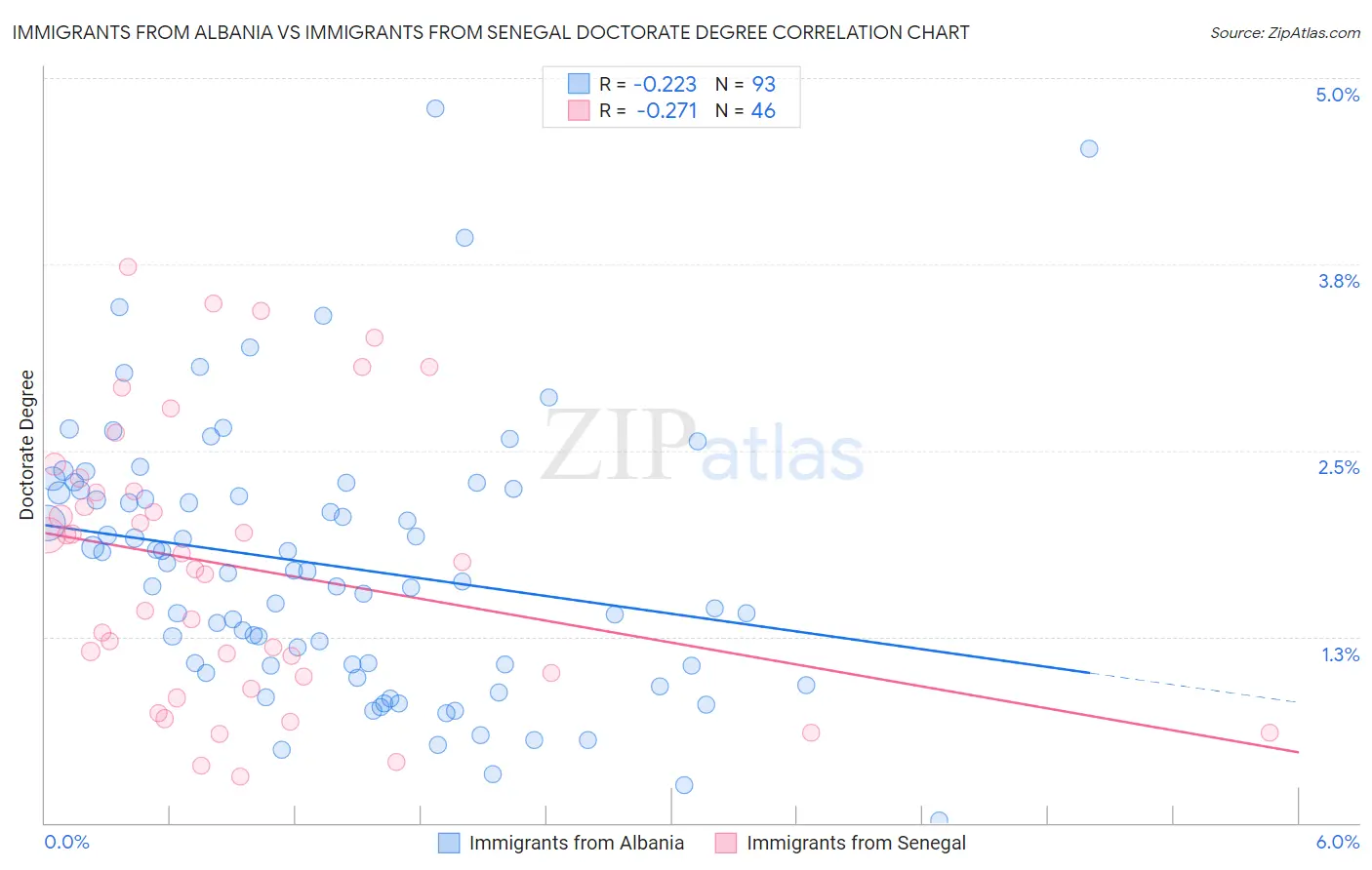 Immigrants from Albania vs Immigrants from Senegal Doctorate Degree