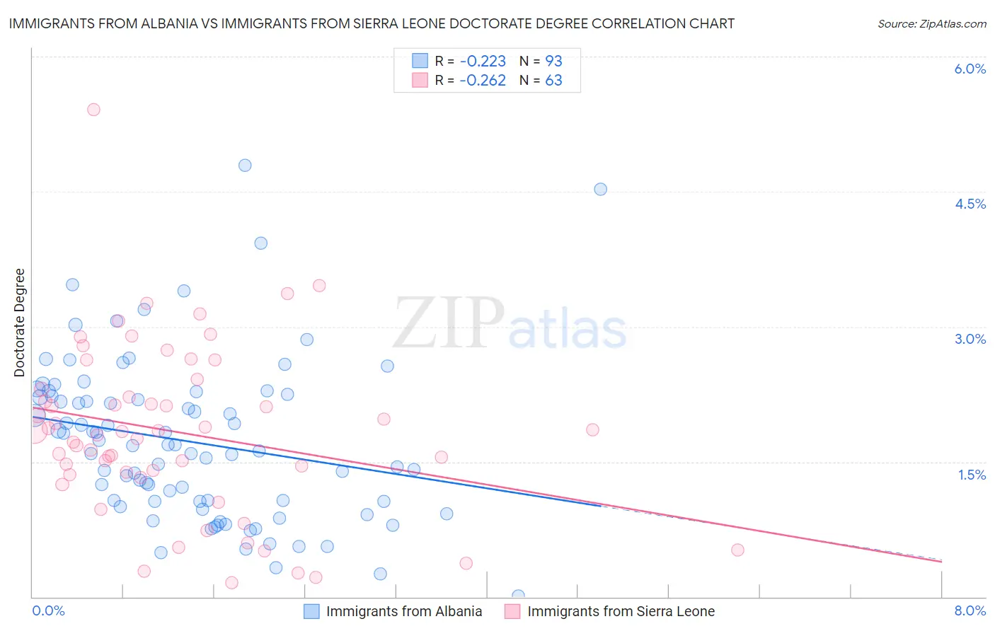 Immigrants from Albania vs Immigrants from Sierra Leone Doctorate Degree
