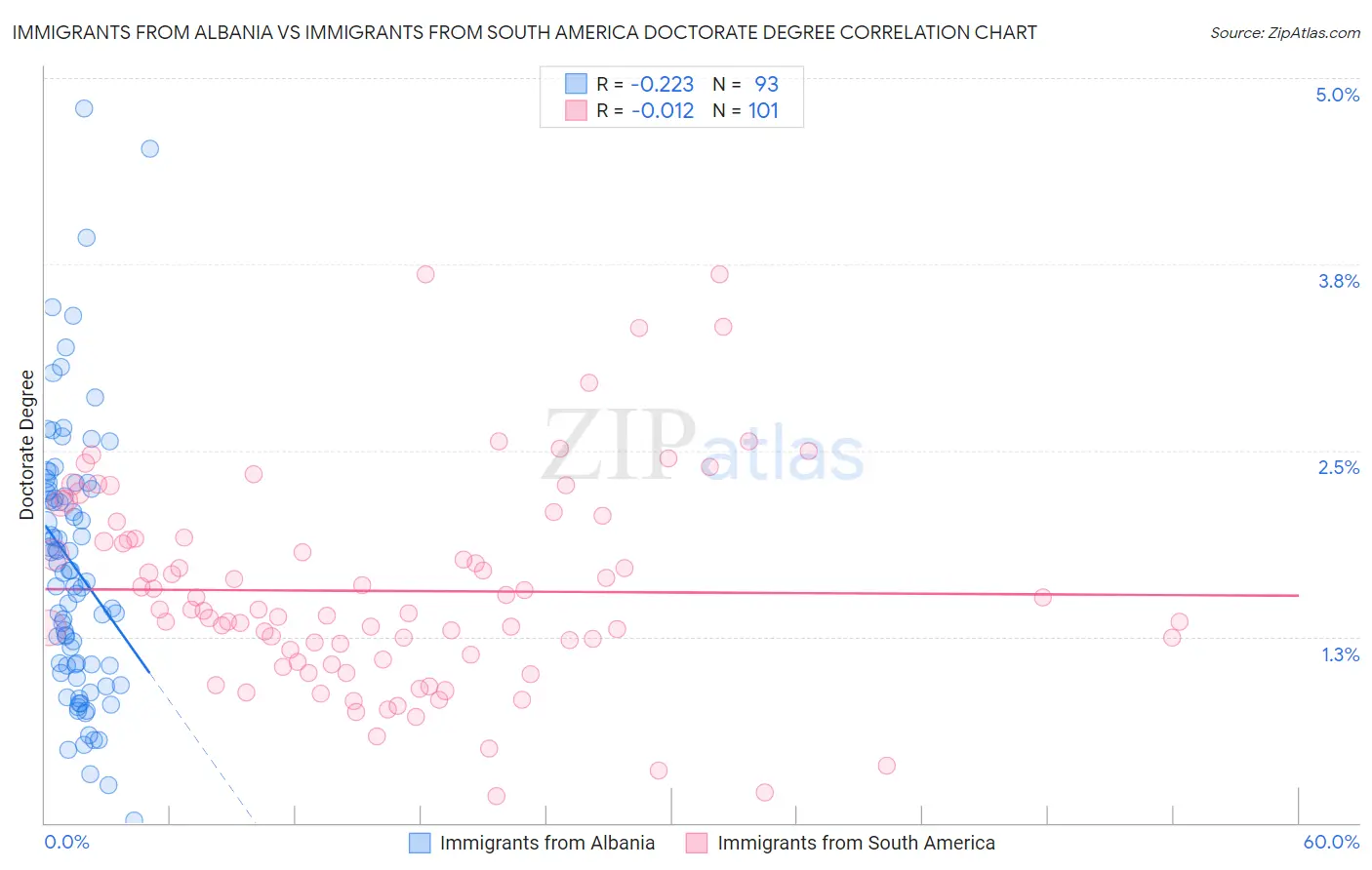 Immigrants from Albania vs Immigrants from South America Doctorate Degree