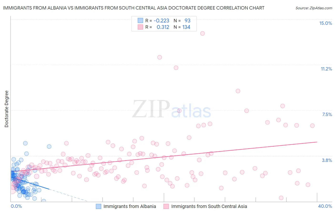 Immigrants from Albania vs Immigrants from South Central Asia Doctorate Degree