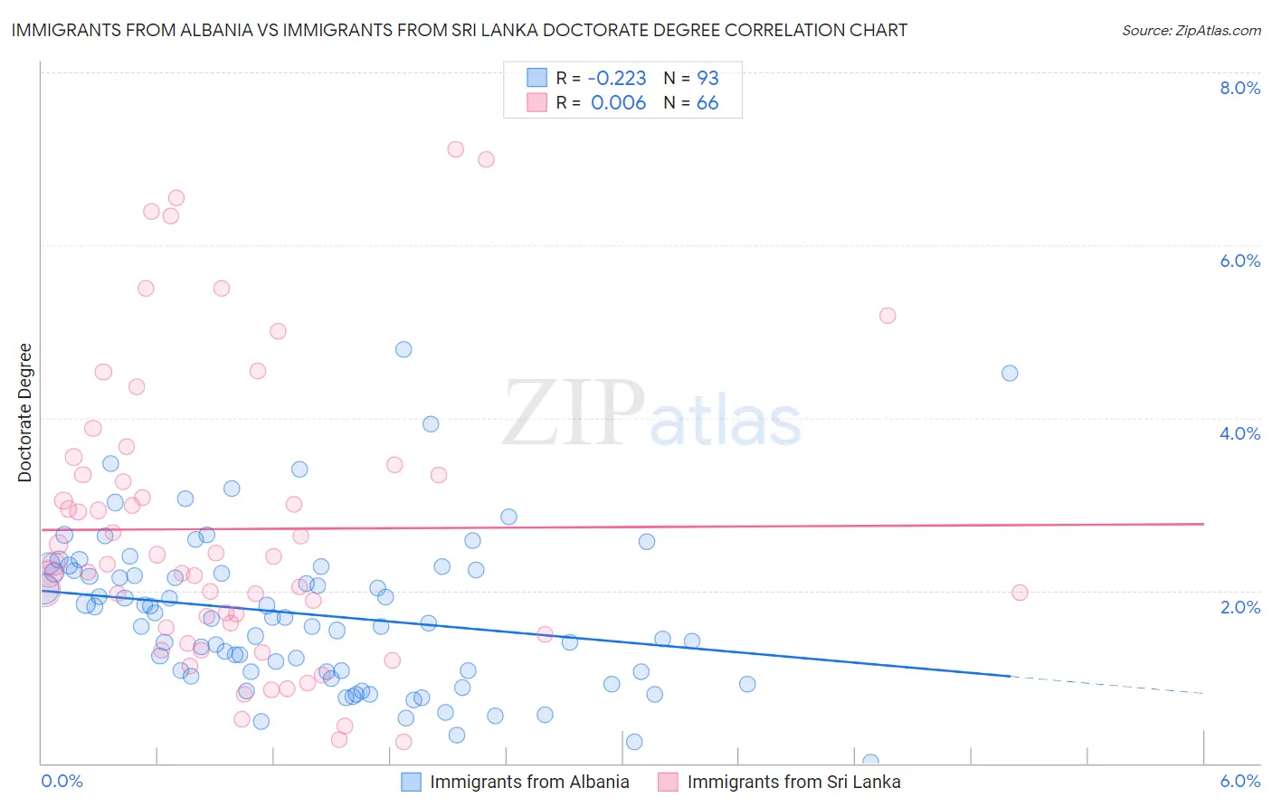Immigrants from Albania vs Immigrants from Sri Lanka Doctorate Degree