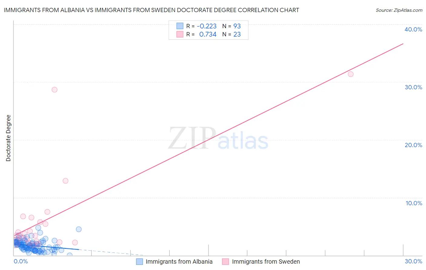Immigrants from Albania vs Immigrants from Sweden Doctorate Degree