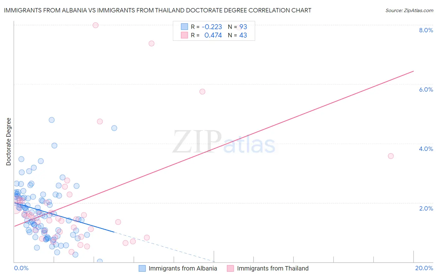 Immigrants from Albania vs Immigrants from Thailand Doctorate Degree