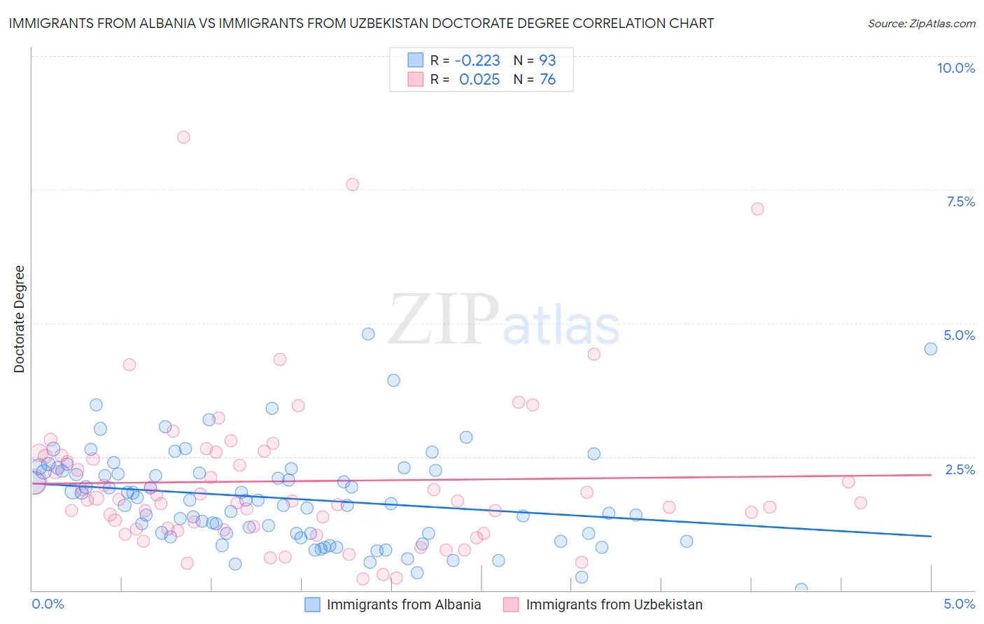 Immigrants from Albania vs Immigrants from Uzbekistan Doctorate Degree