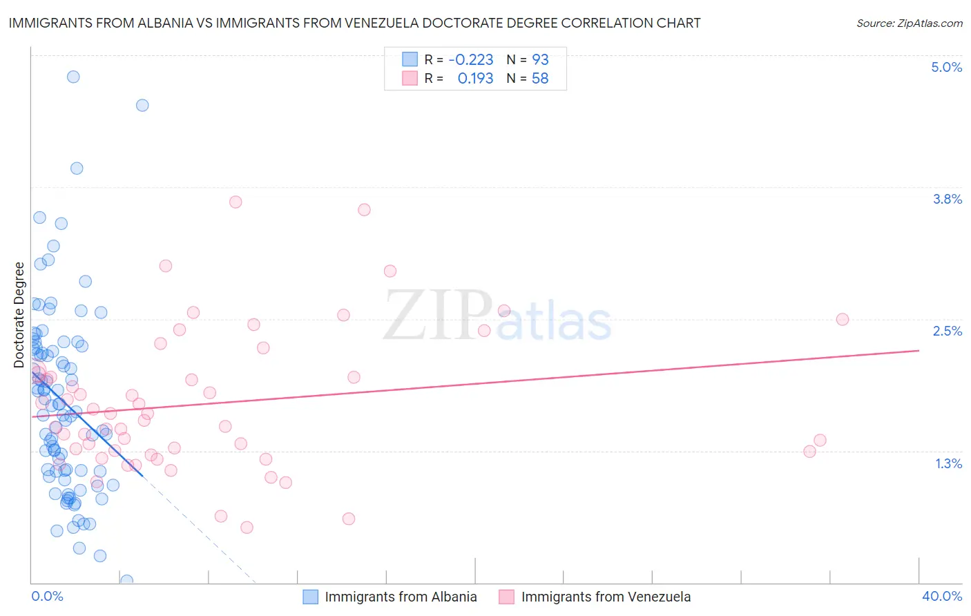 Immigrants from Albania vs Immigrants from Venezuela Doctorate Degree