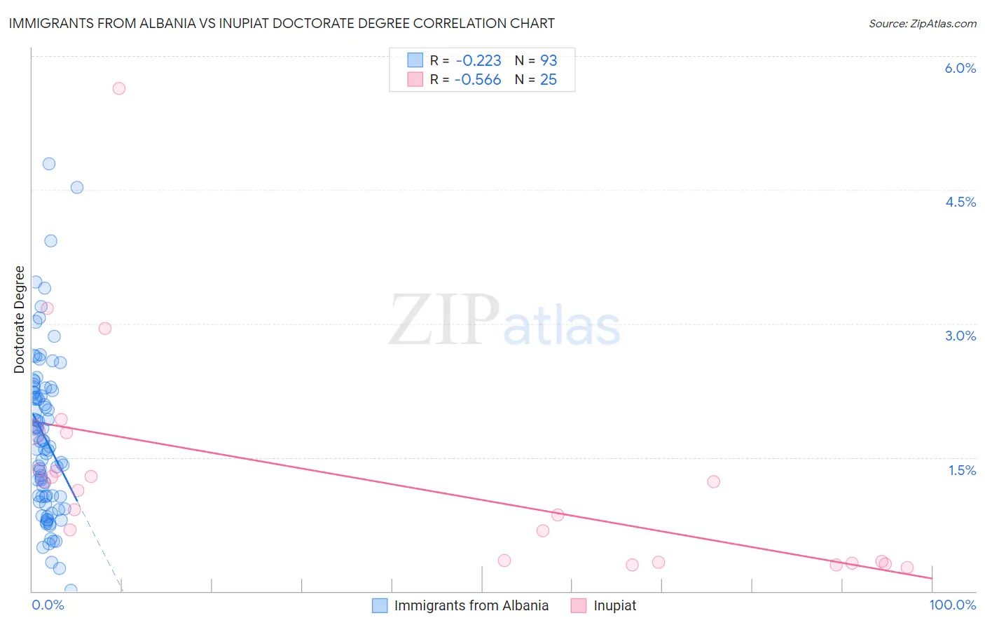 Immigrants from Albania vs Inupiat Doctorate Degree