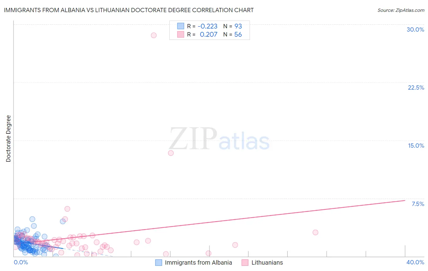 Immigrants from Albania vs Lithuanian Doctorate Degree