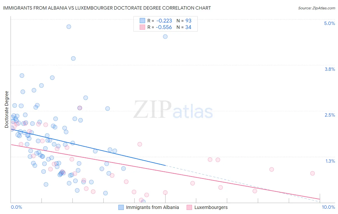 Immigrants from Albania vs Luxembourger Doctorate Degree