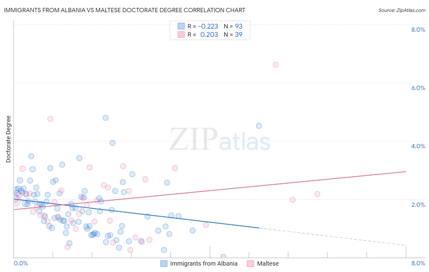 Immigrants from Albania vs Maltese Doctorate Degree