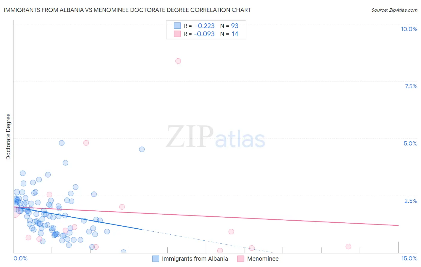Immigrants from Albania vs Menominee Doctorate Degree