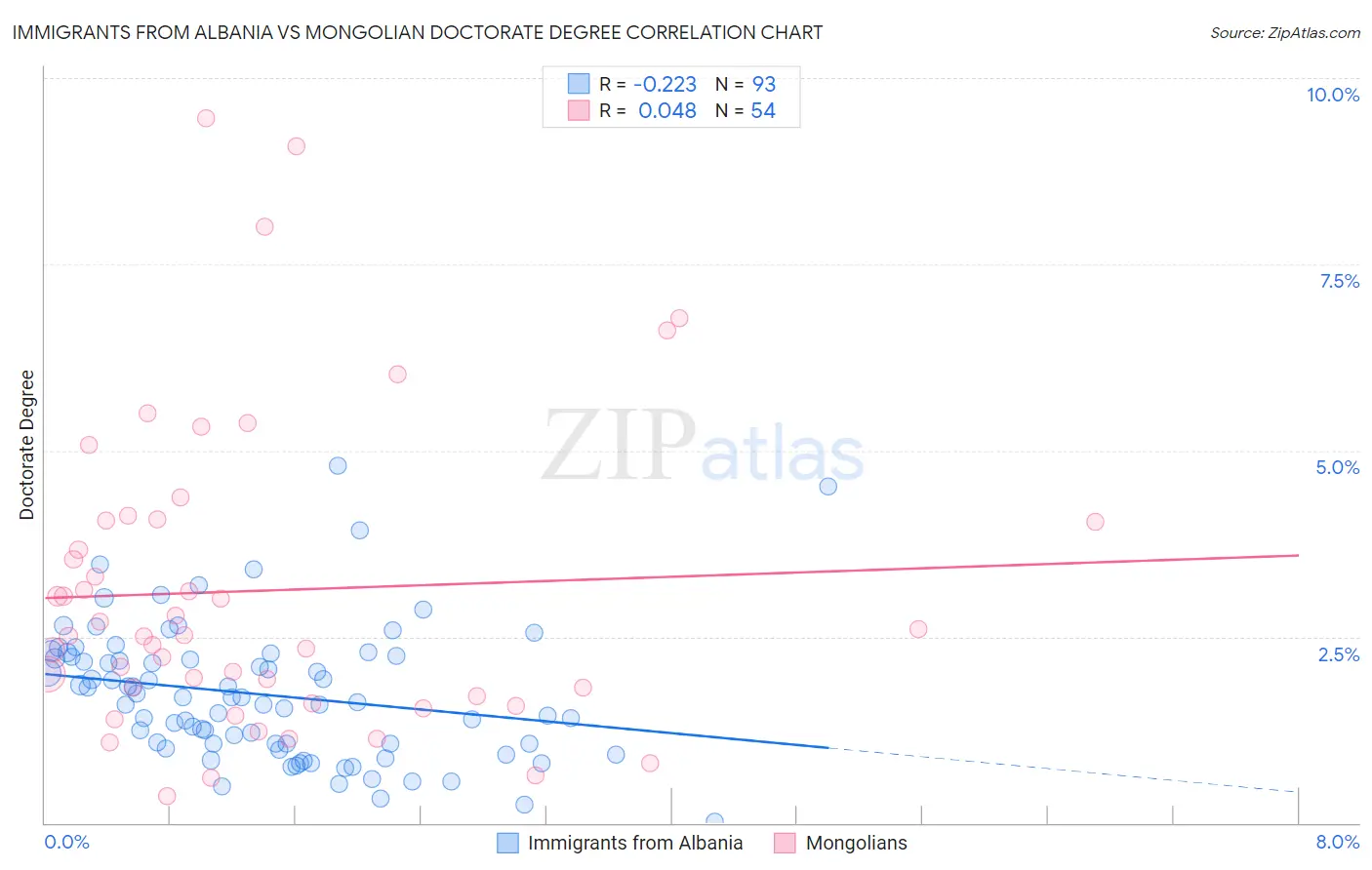 Immigrants from Albania vs Mongolian Doctorate Degree
