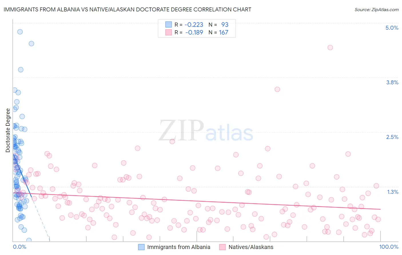 Immigrants from Albania vs Native/Alaskan Doctorate Degree