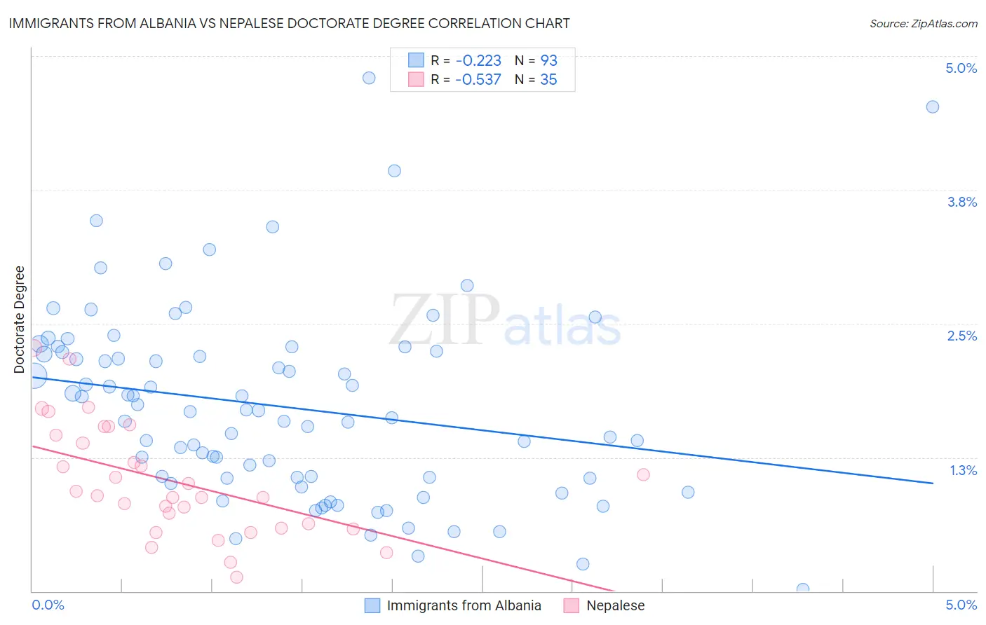 Immigrants from Albania vs Nepalese Doctorate Degree