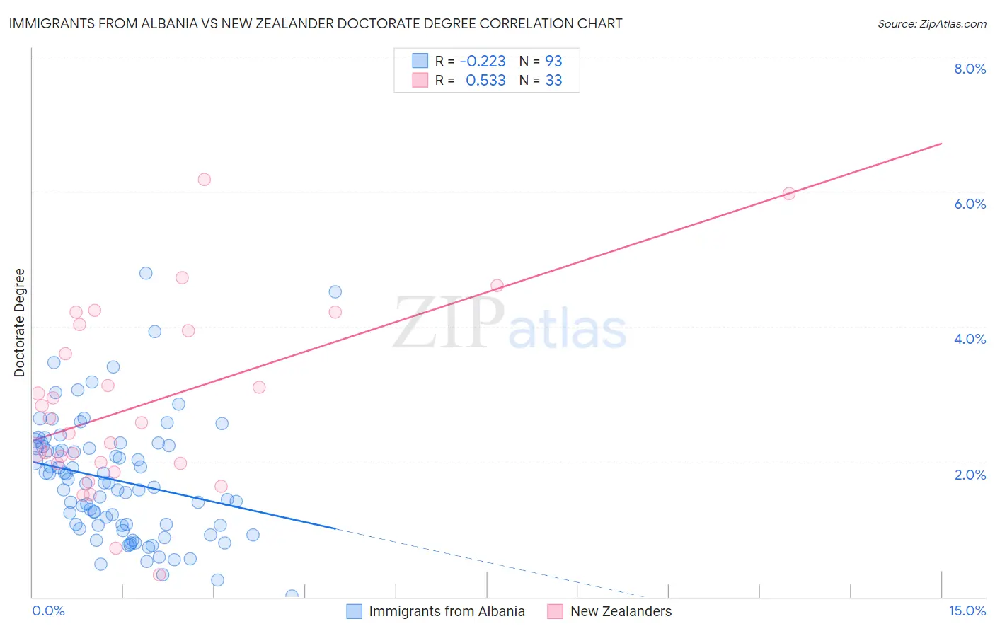 Immigrants from Albania vs New Zealander Doctorate Degree