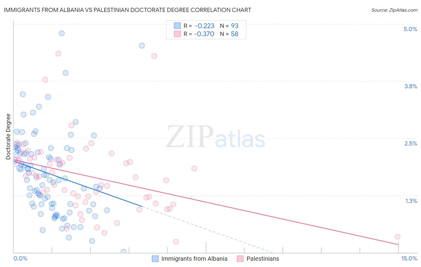 Immigrants from Albania vs Palestinian Doctorate Degree