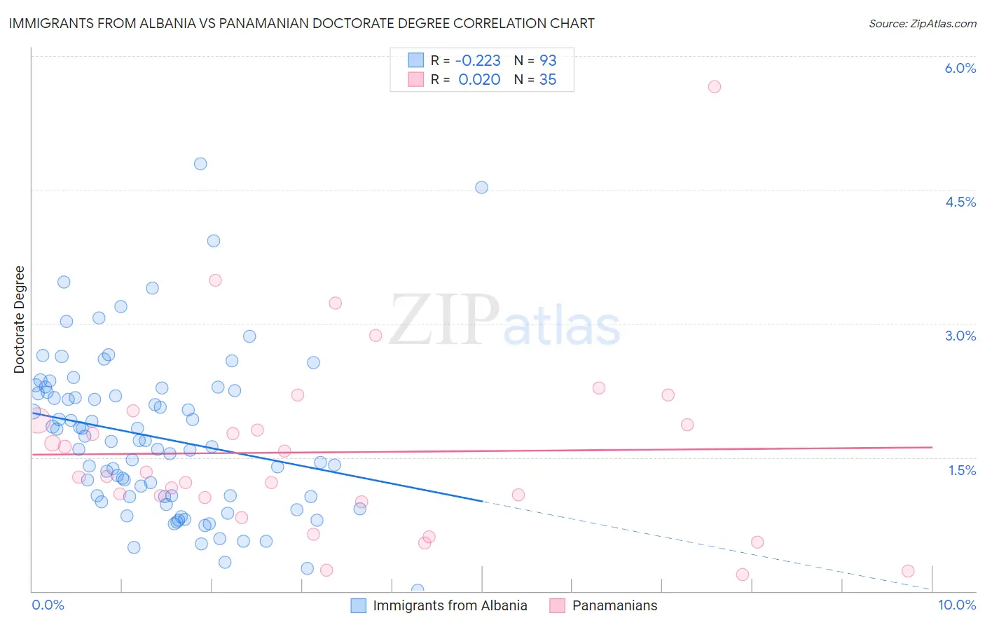 Immigrants from Albania vs Panamanian Doctorate Degree