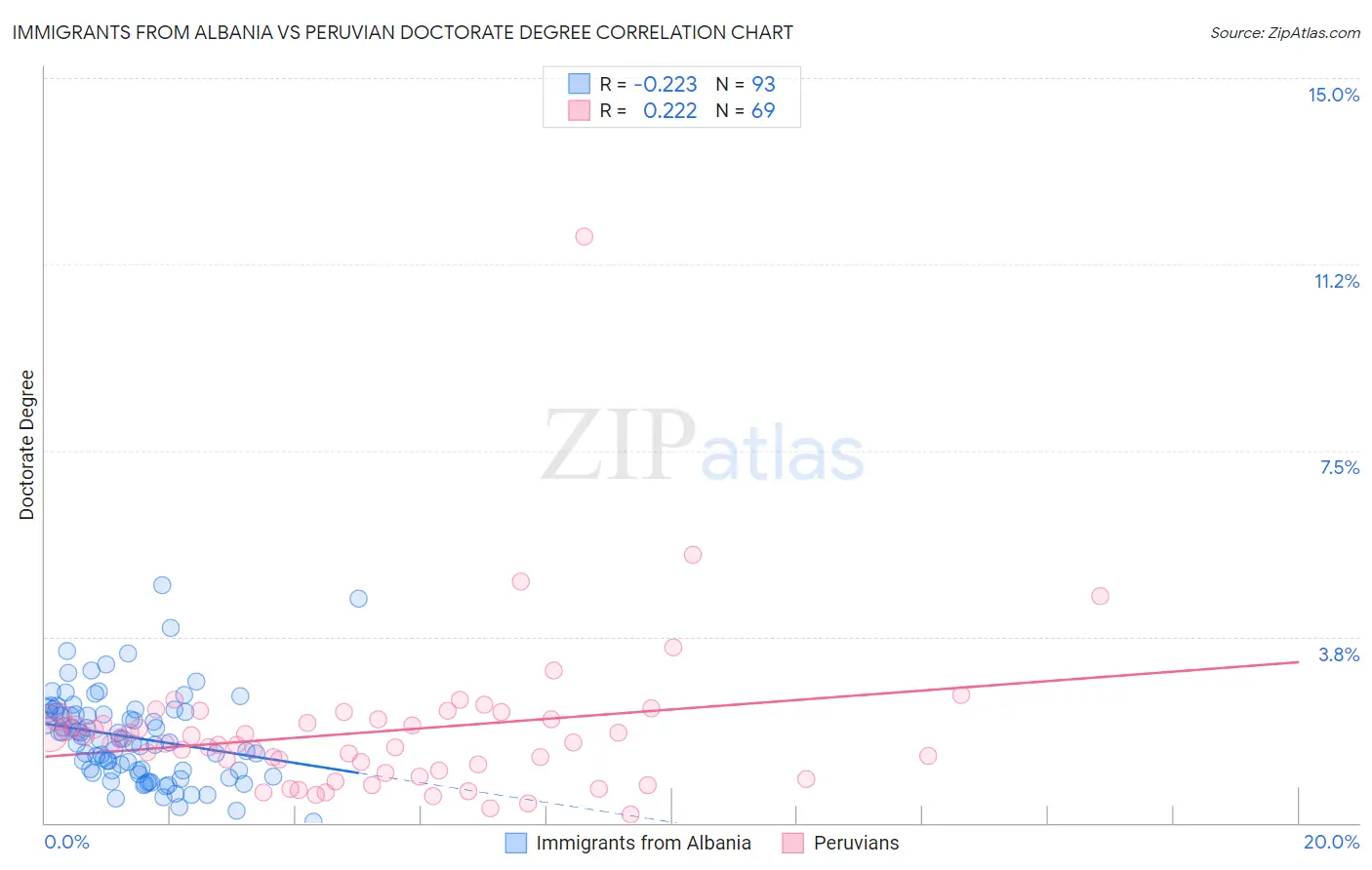 Immigrants from Albania vs Peruvian Doctorate Degree