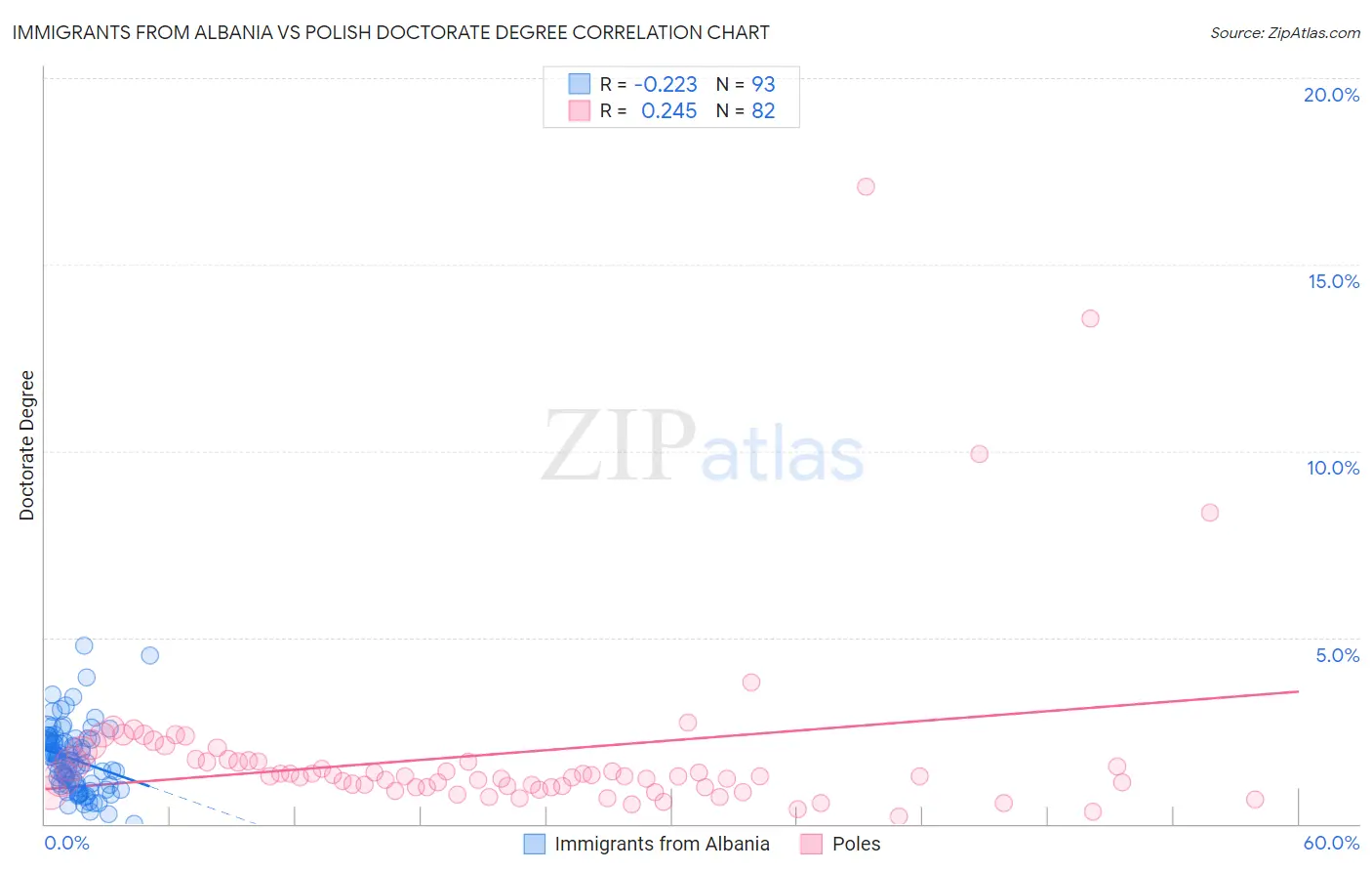 Immigrants from Albania vs Polish Doctorate Degree