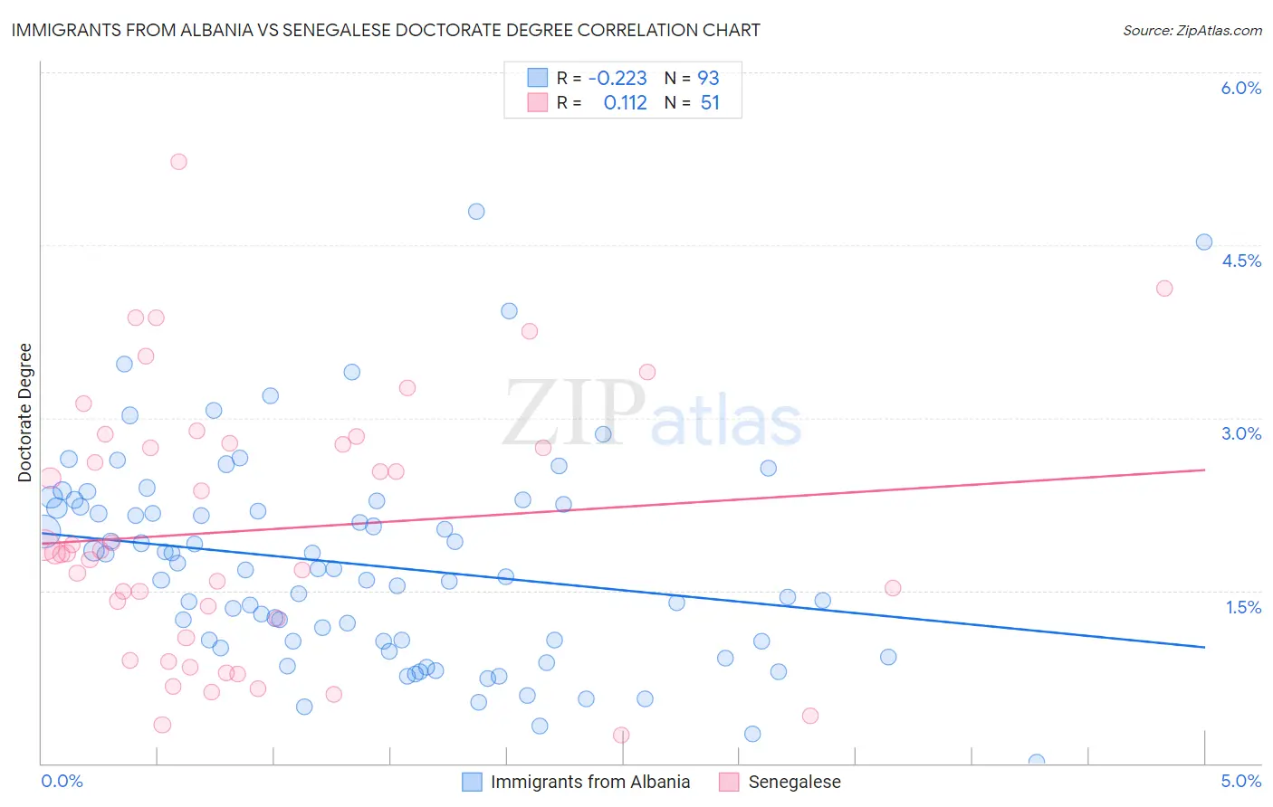 Immigrants from Albania vs Senegalese Doctorate Degree