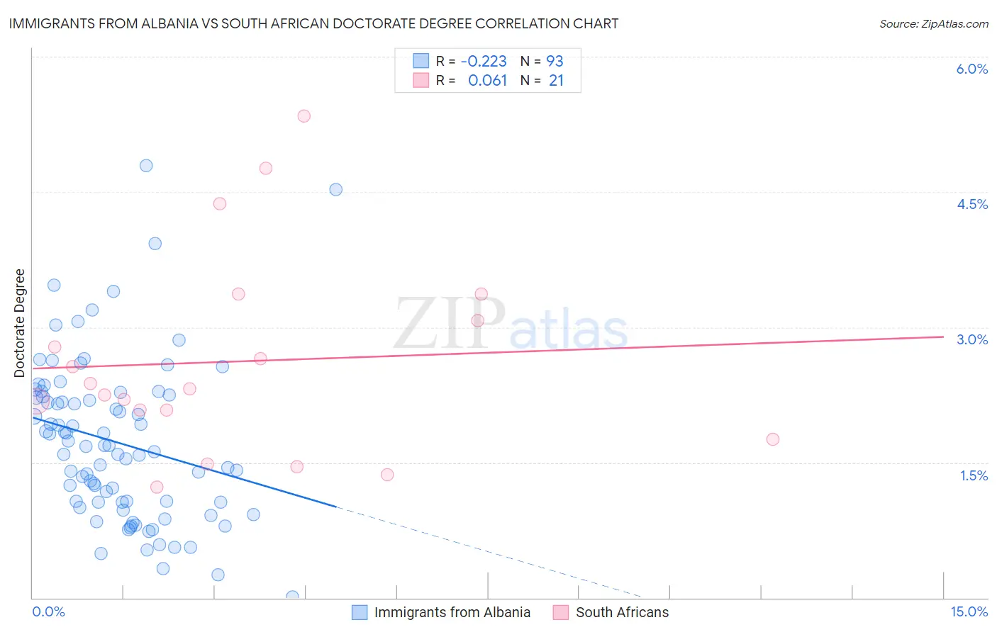 Immigrants from Albania vs South African Doctorate Degree